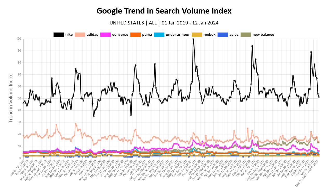 screenshot of Share of Searching